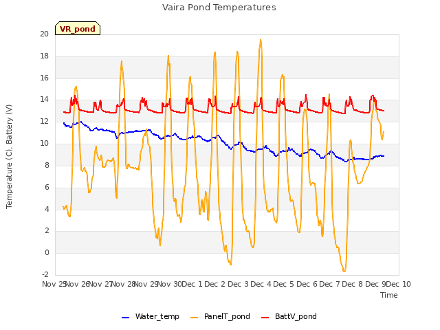 plot of Vaira Pond Temperatures