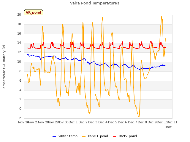 plot of Vaira Pond Temperatures