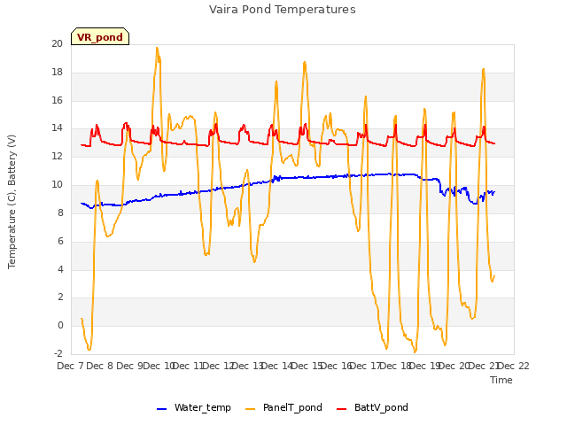 plot of Vaira Pond Temperatures