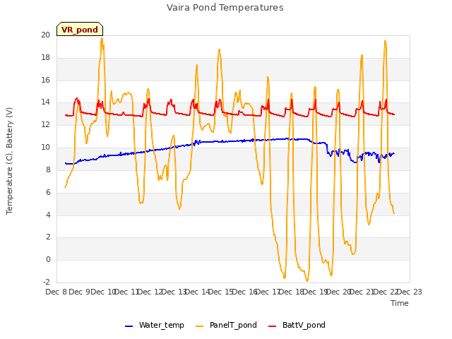 plot of Vaira Pond Temperatures