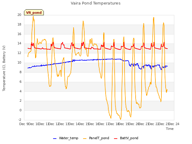 plot of Vaira Pond Temperatures