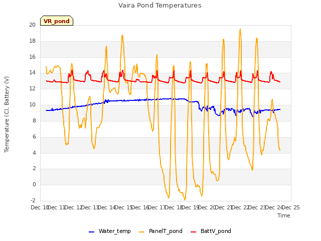 plot of Vaira Pond Temperatures