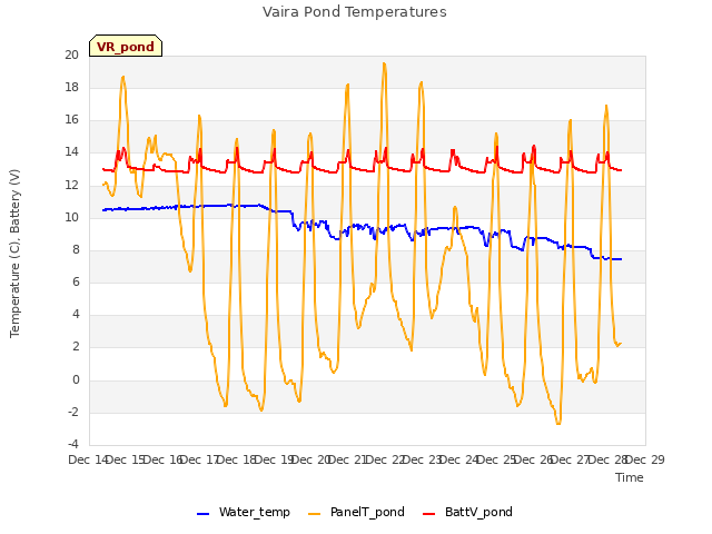 plot of Vaira Pond Temperatures