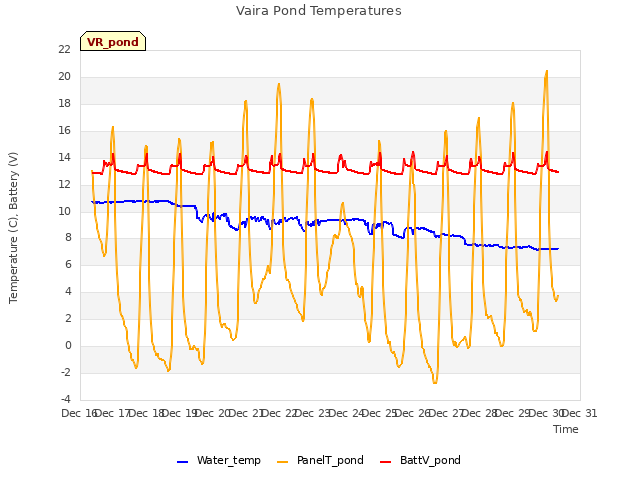 plot of Vaira Pond Temperatures