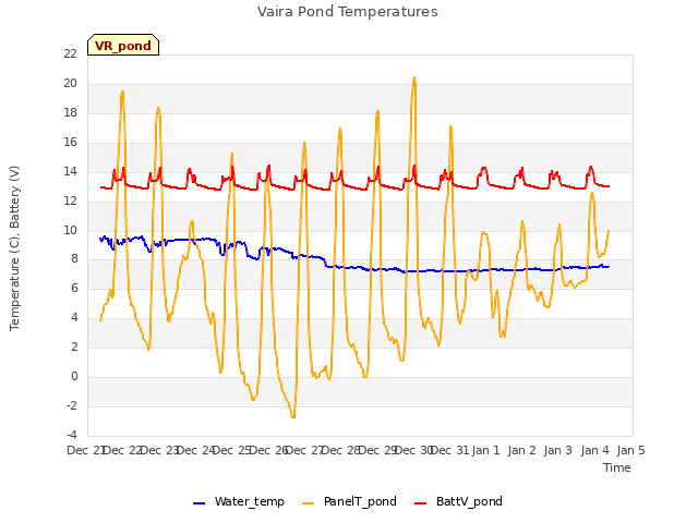 plot of Vaira Pond Temperatures