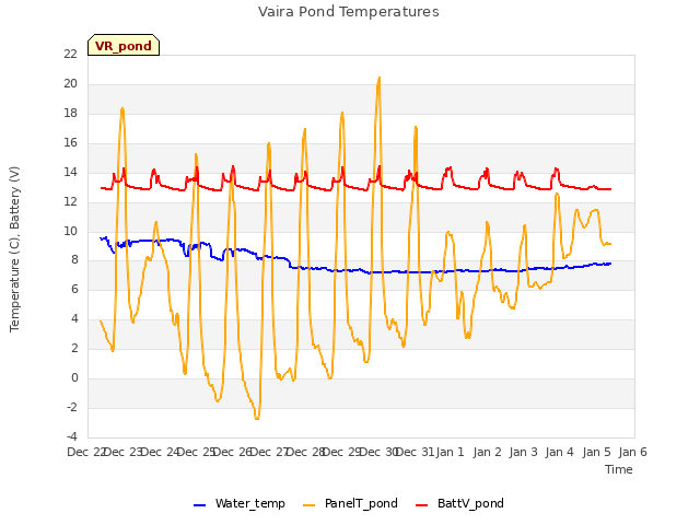 plot of Vaira Pond Temperatures