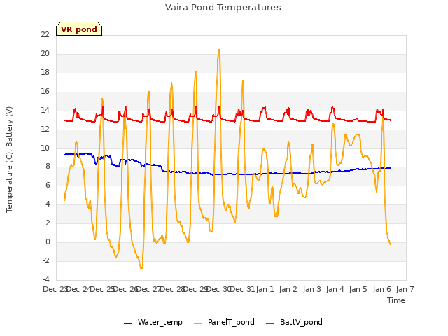 plot of Vaira Pond Temperatures