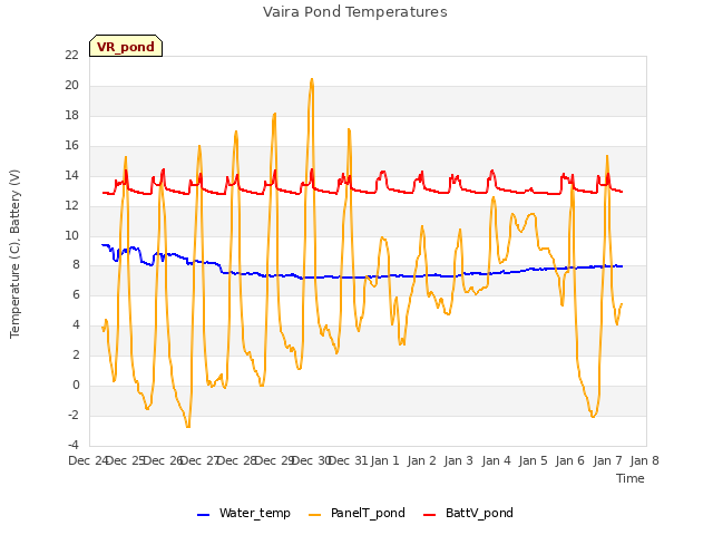 plot of Vaira Pond Temperatures