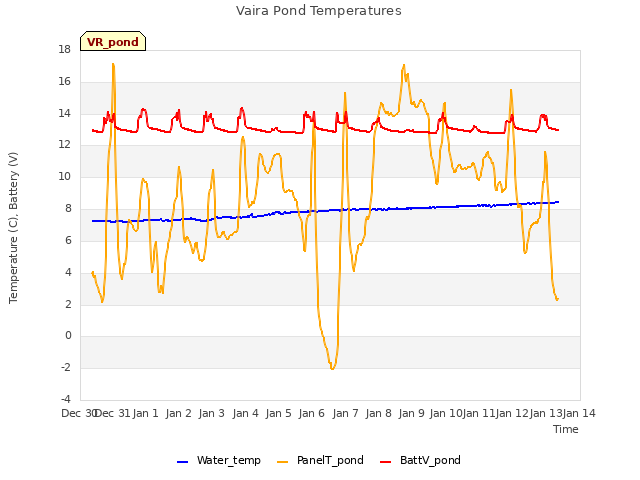 plot of Vaira Pond Temperatures