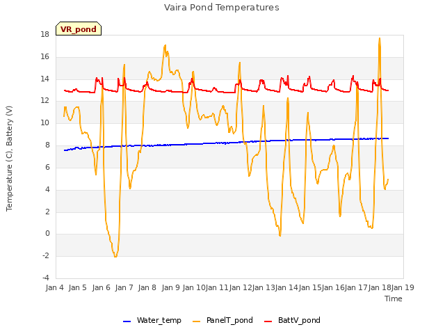 plot of Vaira Pond Temperatures