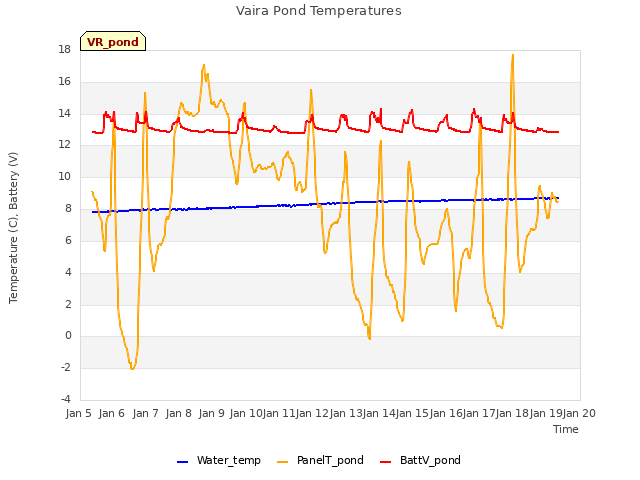 plot of Vaira Pond Temperatures