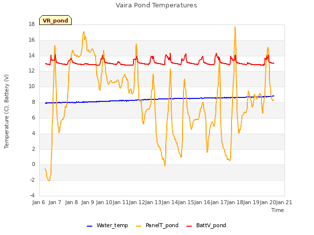 plot of Vaira Pond Temperatures