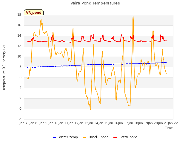 plot of Vaira Pond Temperatures