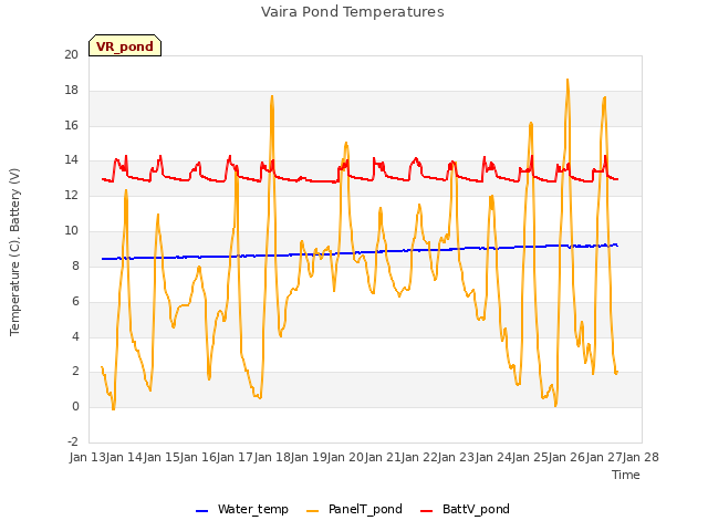 plot of Vaira Pond Temperatures