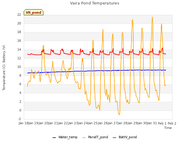 plot of Vaira Pond Temperatures