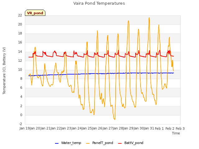 plot of Vaira Pond Temperatures