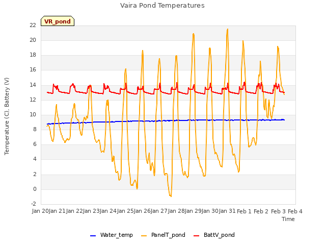 plot of Vaira Pond Temperatures