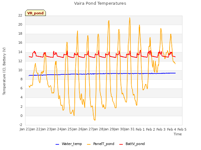 plot of Vaira Pond Temperatures