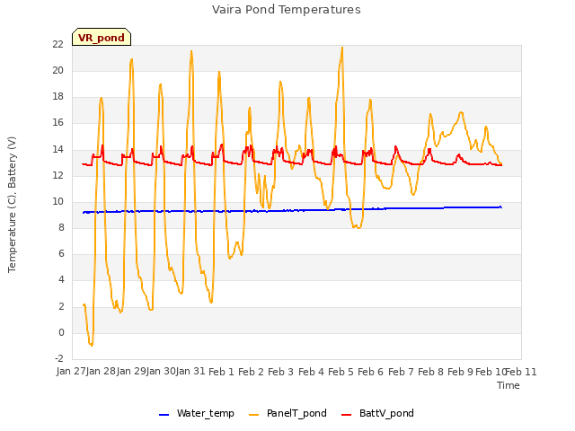 plot of Vaira Pond Temperatures