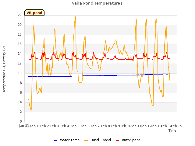 plot of Vaira Pond Temperatures