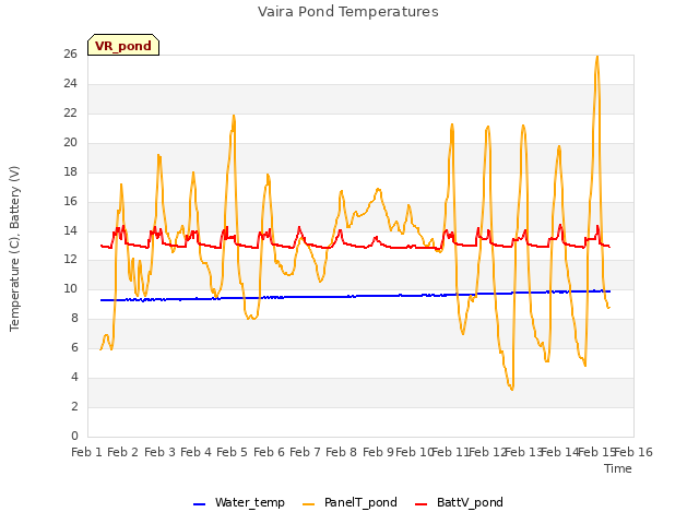 plot of Vaira Pond Temperatures