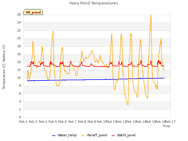 plot of Vaira Pond Temperatures