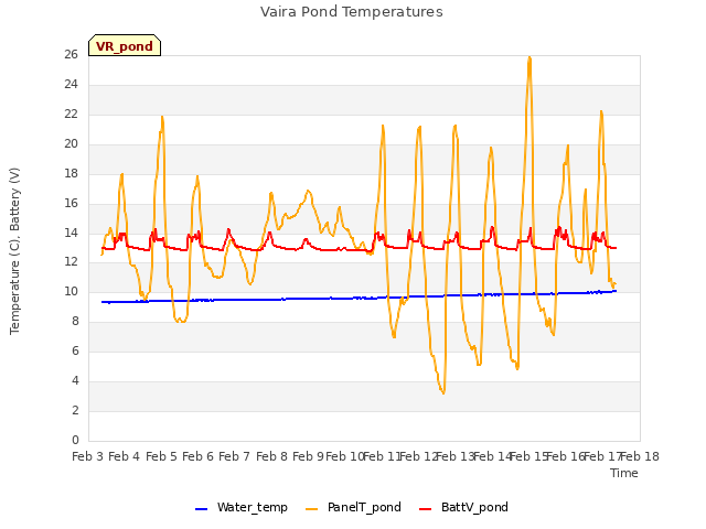 plot of Vaira Pond Temperatures