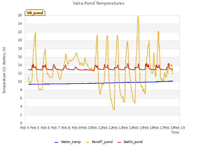 plot of Vaira Pond Temperatures