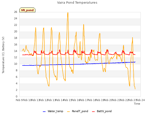 plot of Vaira Pond Temperatures