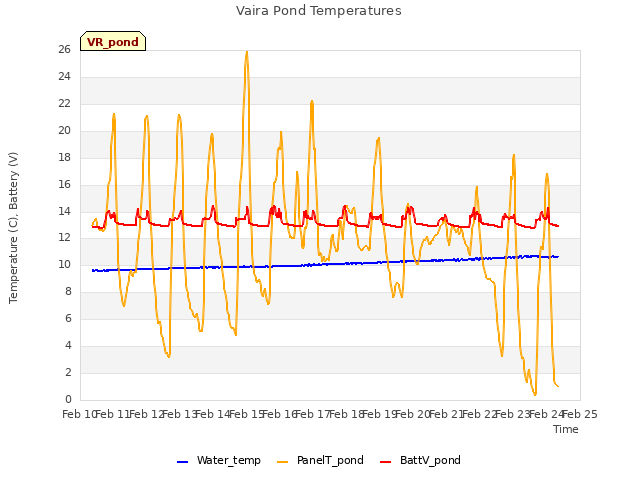 plot of Vaira Pond Temperatures