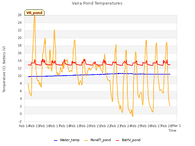 plot of Vaira Pond Temperatures