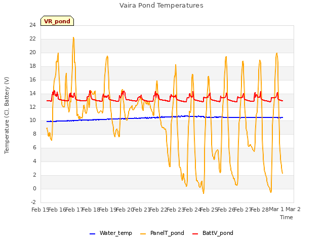 plot of Vaira Pond Temperatures