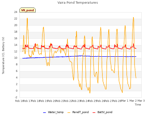 plot of Vaira Pond Temperatures