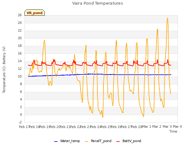 plot of Vaira Pond Temperatures