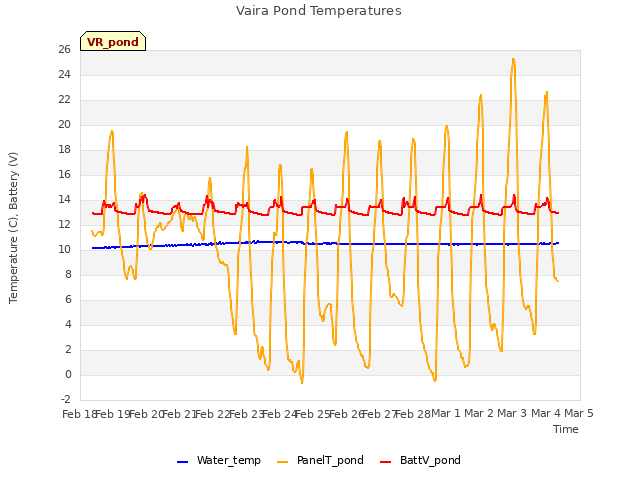 plot of Vaira Pond Temperatures