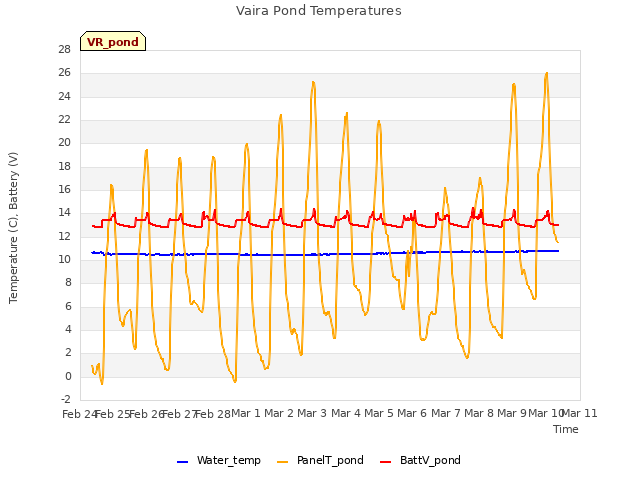 plot of Vaira Pond Temperatures