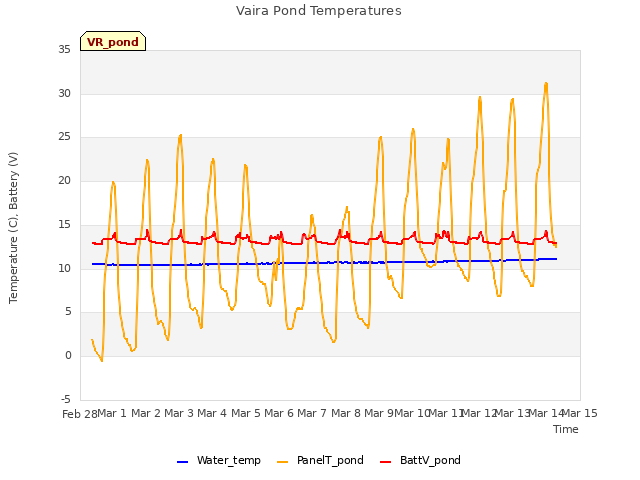 plot of Vaira Pond Temperatures