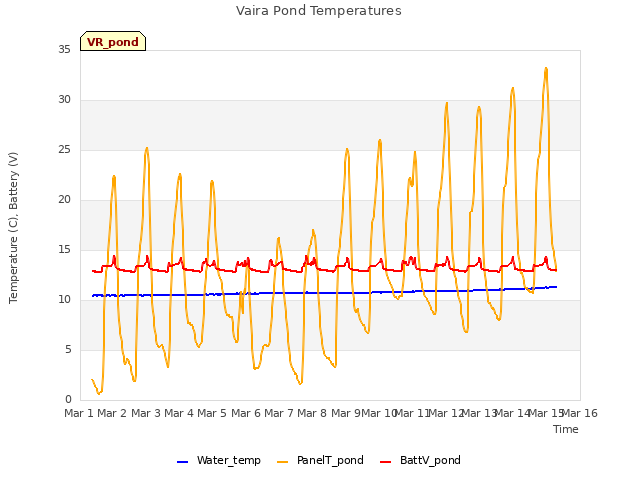 plot of Vaira Pond Temperatures