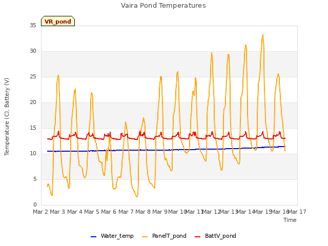 plot of Vaira Pond Temperatures