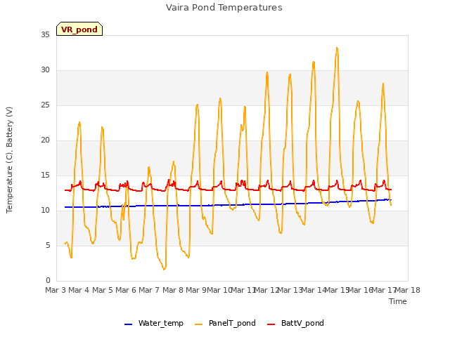 plot of Vaira Pond Temperatures