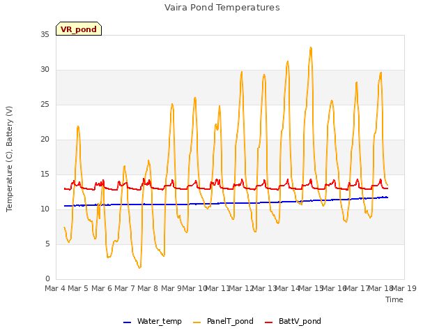 plot of Vaira Pond Temperatures