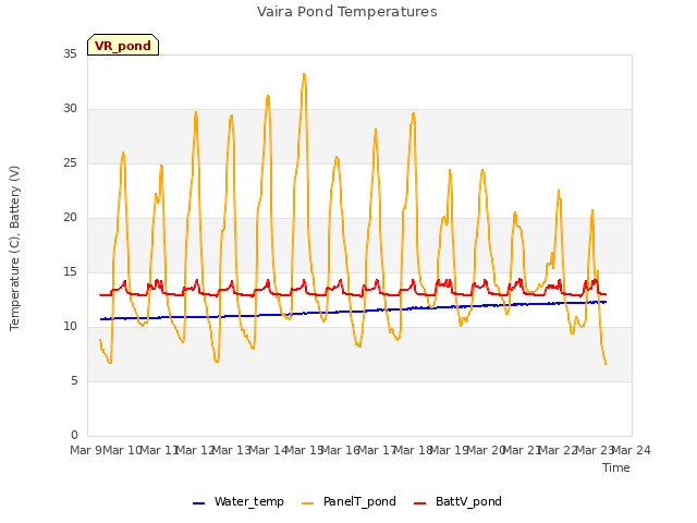 plot of Vaira Pond Temperatures