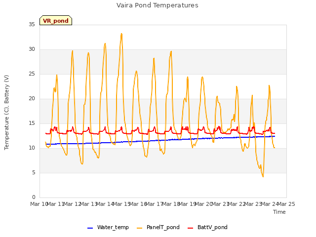 plot of Vaira Pond Temperatures