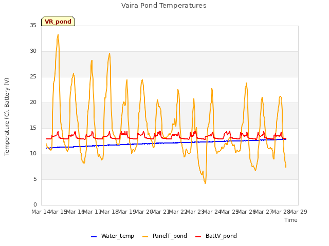 plot of Vaira Pond Temperatures