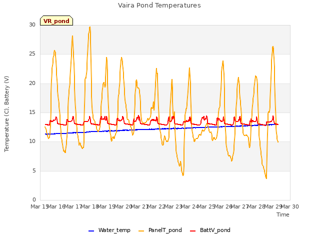 plot of Vaira Pond Temperatures