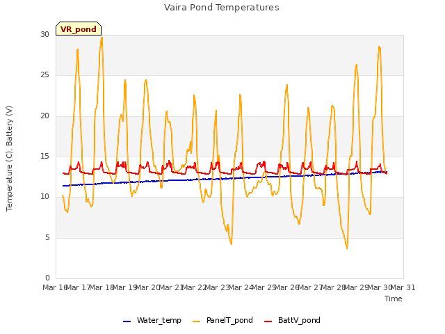 plot of Vaira Pond Temperatures