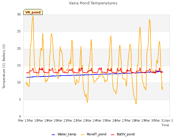 plot of Vaira Pond Temperatures