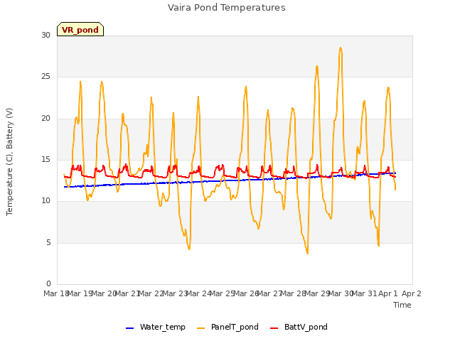 plot of Vaira Pond Temperatures