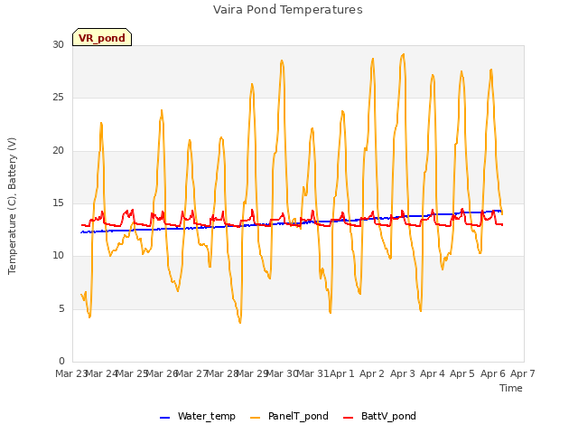 plot of Vaira Pond Temperatures