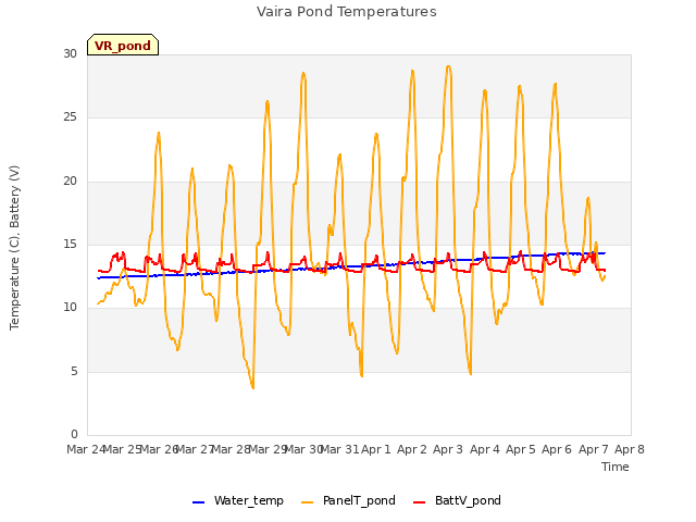 plot of Vaira Pond Temperatures